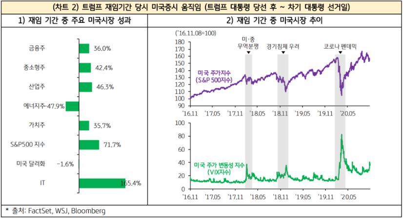 '트럼프 재임기간' 당시의 미국증시 움직임을 보여주는 자료로, 당선 후 차기 대통령 선거일까지의 자료를 표시.